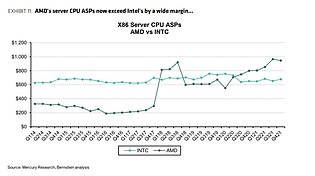 AMD vs Intel: Durchschnittliche CPU-Verkaufspreise Server